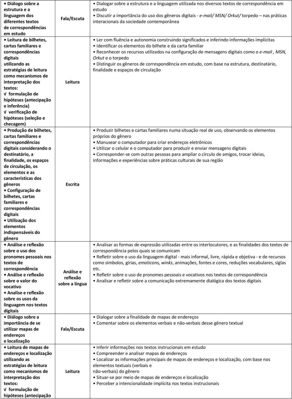 elementos e as características dos gêneros Configuração de bilhetes, cartas familiares e correspondências digitais Utilização dos elementos indispensáveis do gênero sobre o uso dos pronomes pessoais