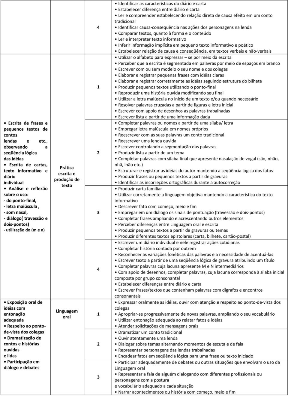 e n) Exposição oral de idéias com entonação adequada Respeito ao pontode vista dos colegas Dramatização de contos e histórias ouvidas e lidas Participação em diálogo e debates Prática escrita e