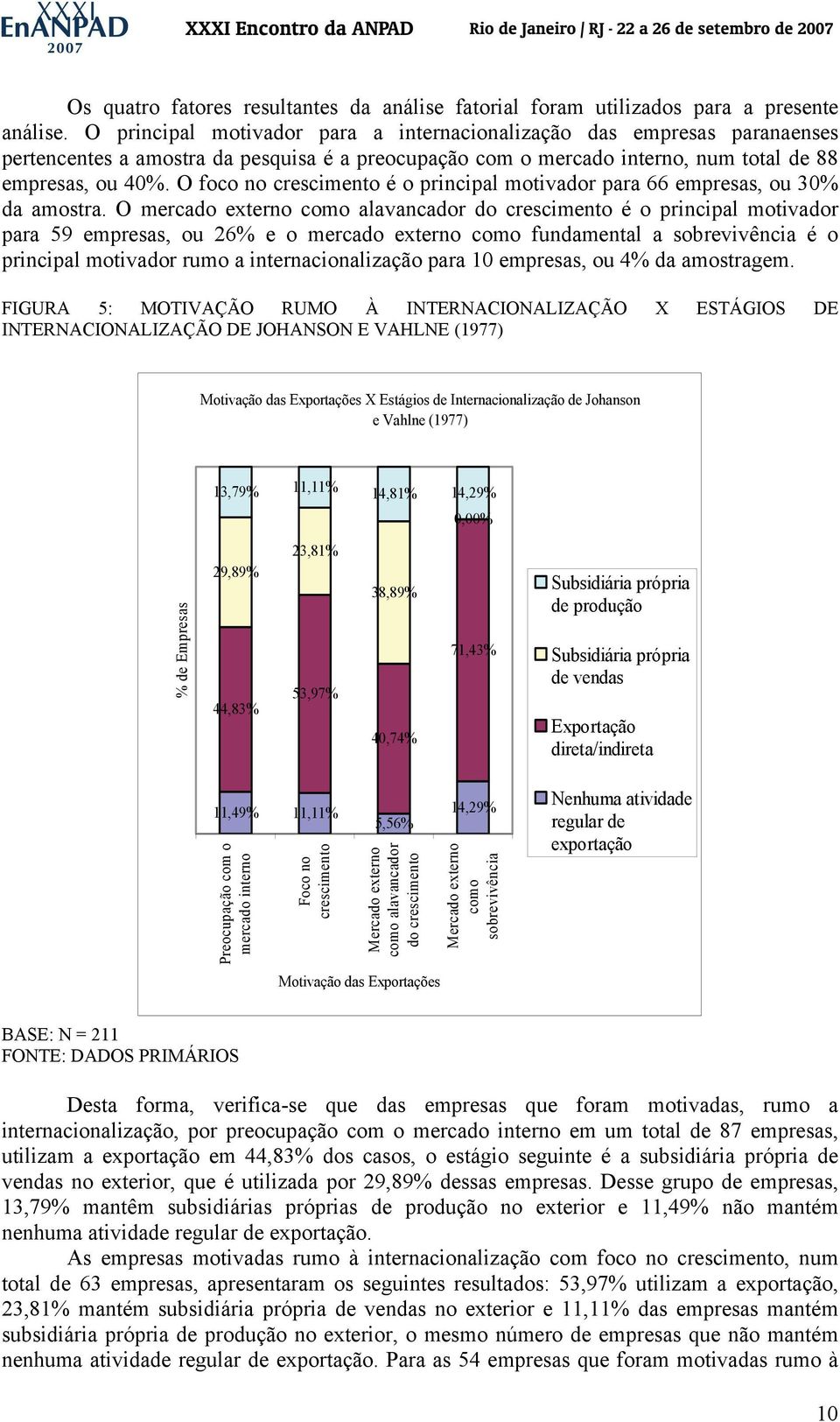 O foco no crescimento é o principal motivador para 66 empresas, ou 30% da amostra.