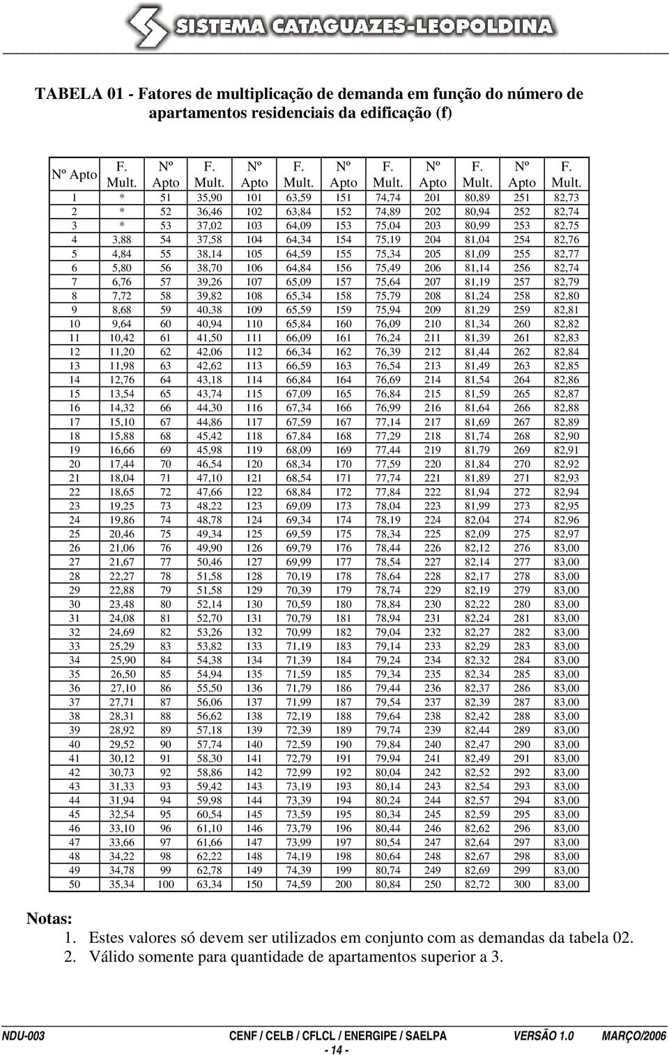 1 * 51 35,90 101 63,59 151 74,74 201 80,89 251 82,73 2 * 52 36,46 102 63,84 152 74,89 202 80,94 252 82,74 3 * 53 37,02 103 64,09 153 75,04 203 80,99 253 82,75 4 3,88 54 37,58 104 64,34 154 75,19 204