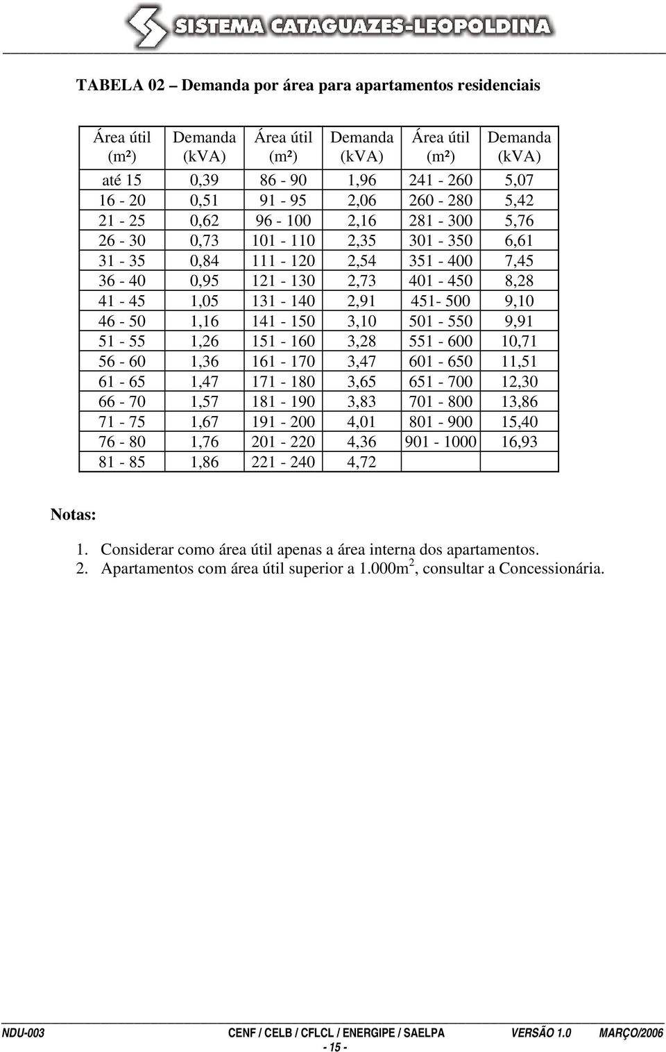 9,10 46-50 1,16 141-150 3,10 501-550 9,91 51-55 1,26 151-160 3,28 551-600 10,71 56-60 1,36 161-170 3,47 601-650 11,51 61-65 1,47 171-180 3,65 651-700 12,30 66-70 1,57 181-190 3,83 701-800 13,86 71-75