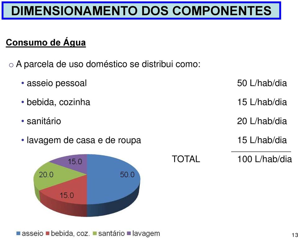 sanitário i lavagem de casa e de roupa 50 L/hab/dia