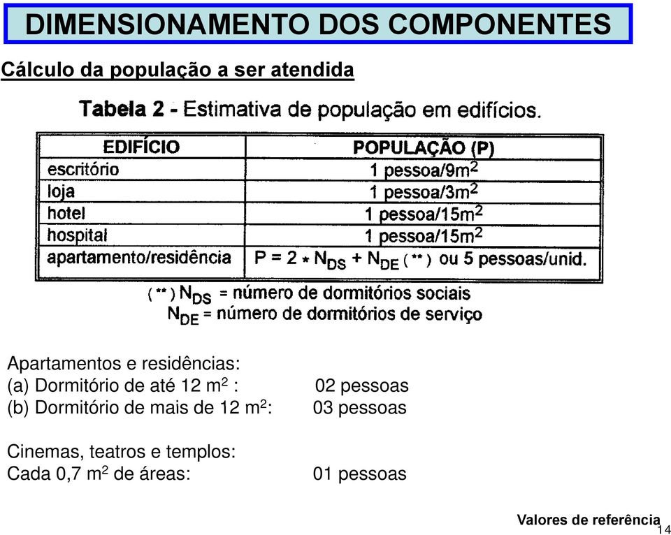 Dormitório de mais de 12 m 2 : 03 pessoas Cinemas, teatros