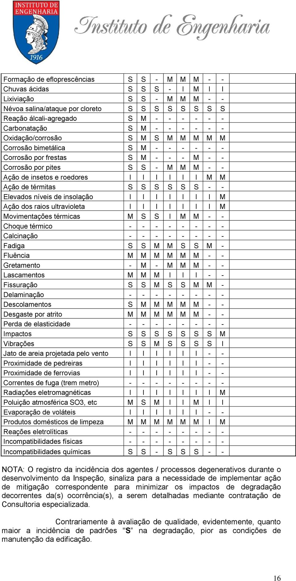 I I I I I M M Ação de térmitas S S S S S S - - Elevados níveis de insolação I I I I I I I M Ação dos raios ultravioleta I I I I I I I M Movimentações térmicas M S S I M M - - Choque térmico - - - - -