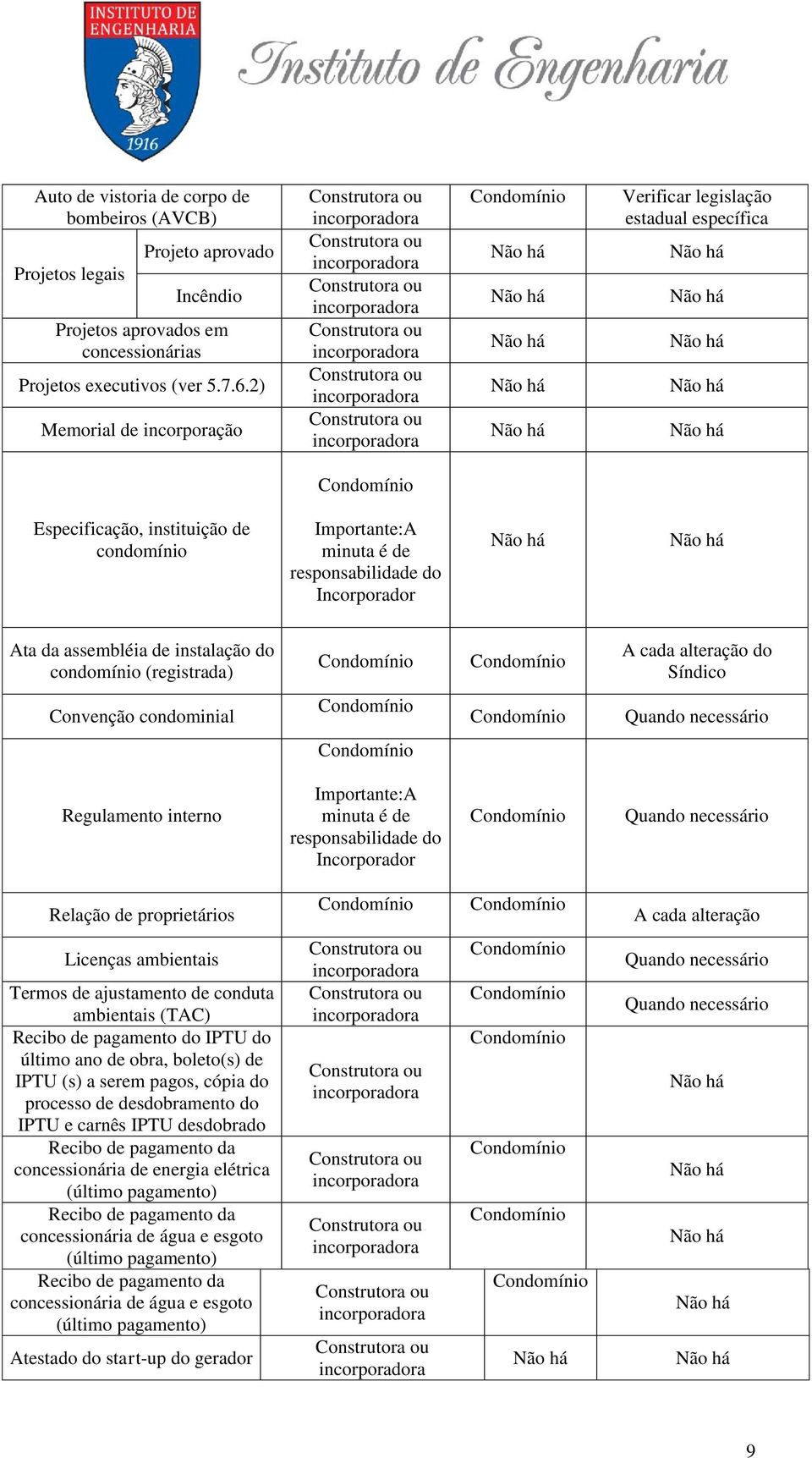 do condomínio (registrada) A cada alteração do Síndico Convenção condominial Quando necessário Regulamento interno Importante:A minuta é de responsabilidade do Incorporador Quando necessário Relação