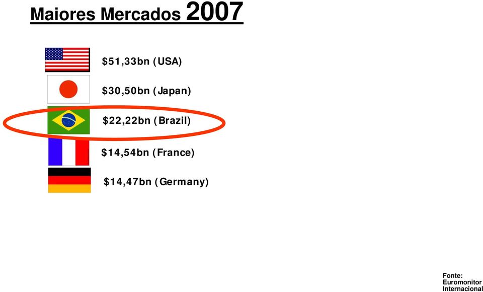 (Brazil) $14,54bn (France) $14,47bn