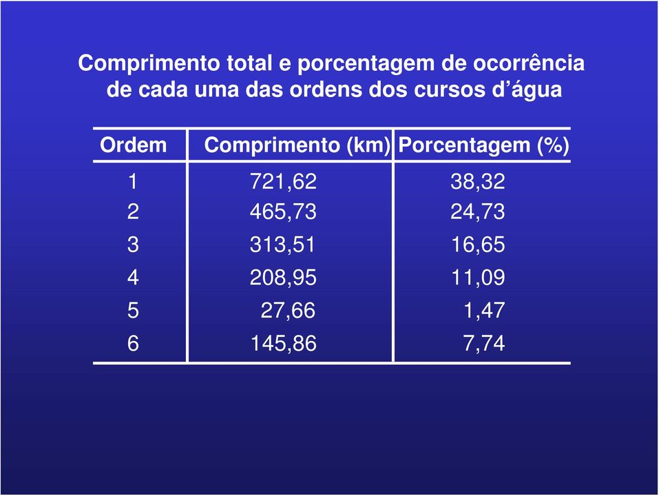 Comprimento (km) Porcentagem (%) 1 721,62 38,32 2