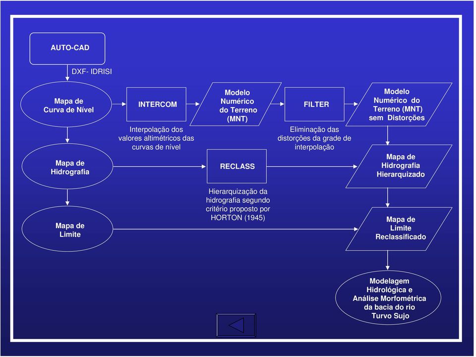 Terreno (MNT) sem Distorções Mapa de Hidrografia Hierarquizado Mapa de Limite Hierarquização da hidrografia segundo critério