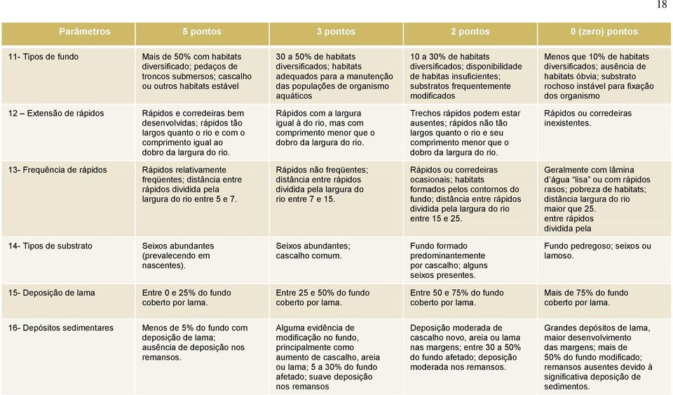frequentemente modificados Menos que 10% de habitats diversificados; ausência de habitats óbvia; substrato rochoso instável para fixação dos organismo 12 Extensão de rápidos Rápidos e corredeiras bem