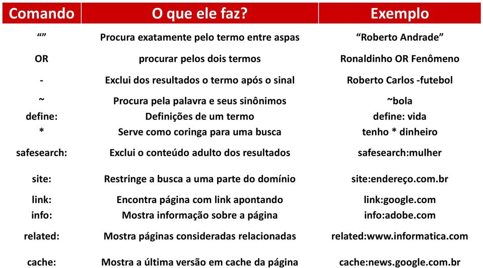 ~ Procura pela palavra e seus sinônimos ~bola define: Definições de um termo define: vida * Serve como coringa para uma busca tenho * dinheiro safesearch: Exclui o conteúdo adulto dos