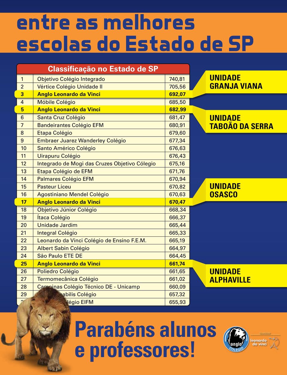 11 Uirapuru Colégio 676,43 12 Integrado de Mogi das Cruzes Objetivo Cólegio 675,16 13 Etapa Colégio de EFM 671,76 14 Palmares Colégio EFM 670,94 15 Pasteur Liceu 670,82 16 Agostiniano Mendel Colégio