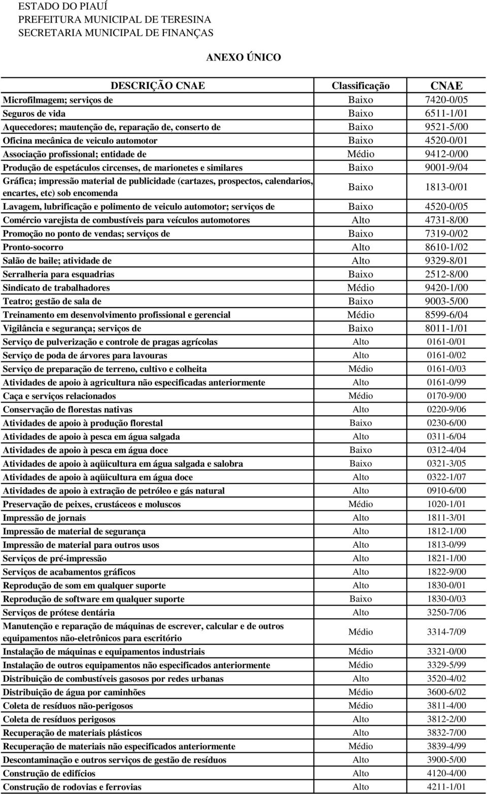 calendarios, encartes, etc) sob encomenda Baixo 1813-0/01 Lavagem, lubrificação e polimento de veiculo automotor; serviços de Baixo 4520-0/05 Comércio varejista de combustíveis para veículos