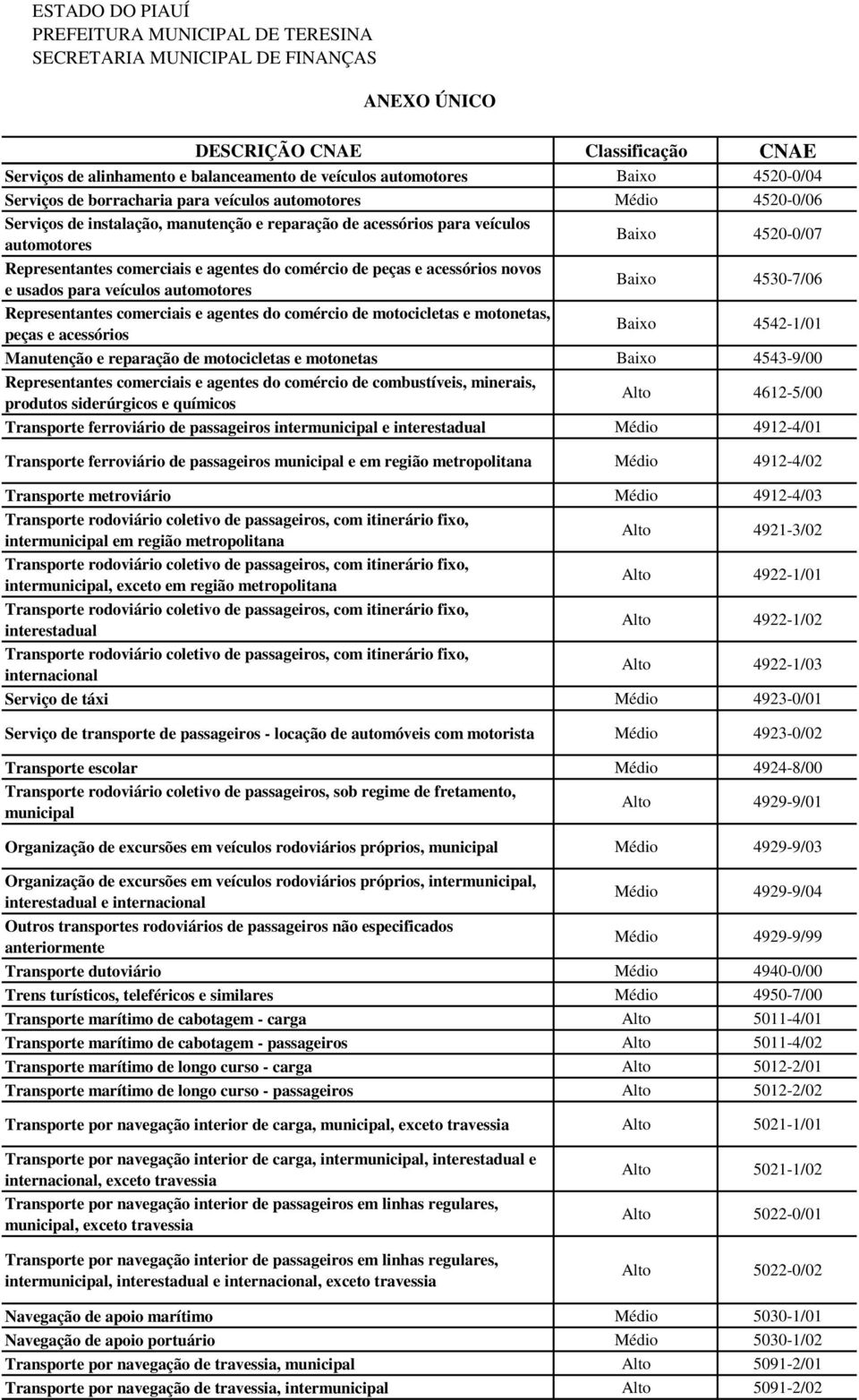 comerciais e agentes do comércio de motocicletas e motonetas, peças e acessórios Baixo 4542-1/01 Manutenção e reparação de motocicletas e motonetas Baixo 4543-9/00 Representantes comerciais e agentes