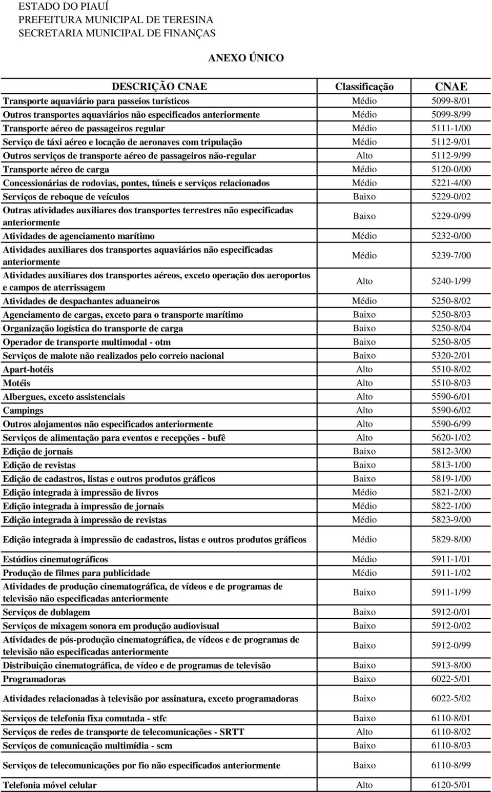 rodovias, pontes, túneis e serviços relacionados Médio 5221-4/00 Serviços de reboque de veículos Baixo 5229-0/02 Outras atividades auxiliares dos transportes terrestres não especificadas Baixo