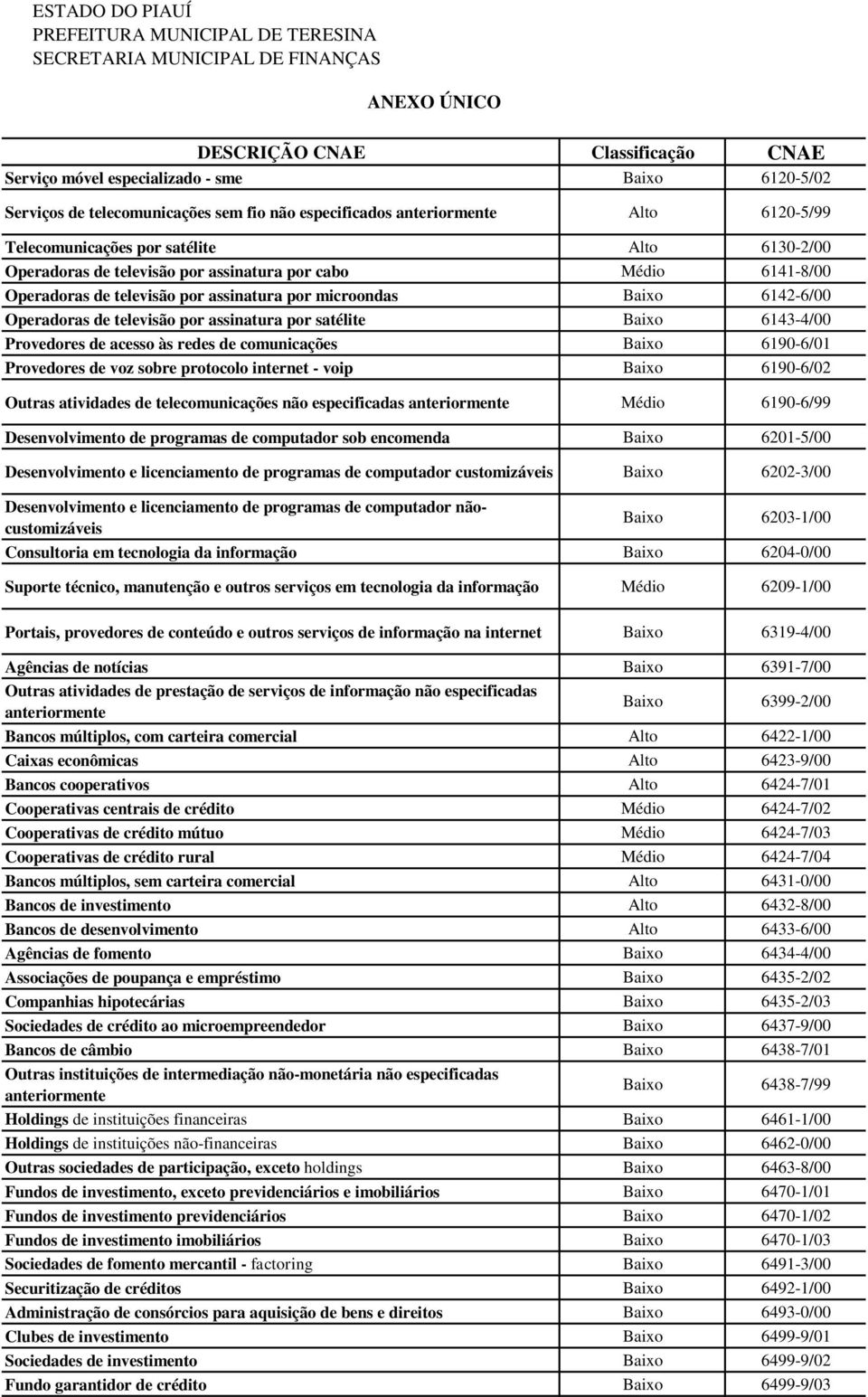 redes de comunicações Baixo 6190-6/01 Provedores de voz sobre protocolo internet - voip Baixo 6190-6/02 Outras atividades de telecomunicações não especificadas Médio 6190-6/99 Desenvolvimento de