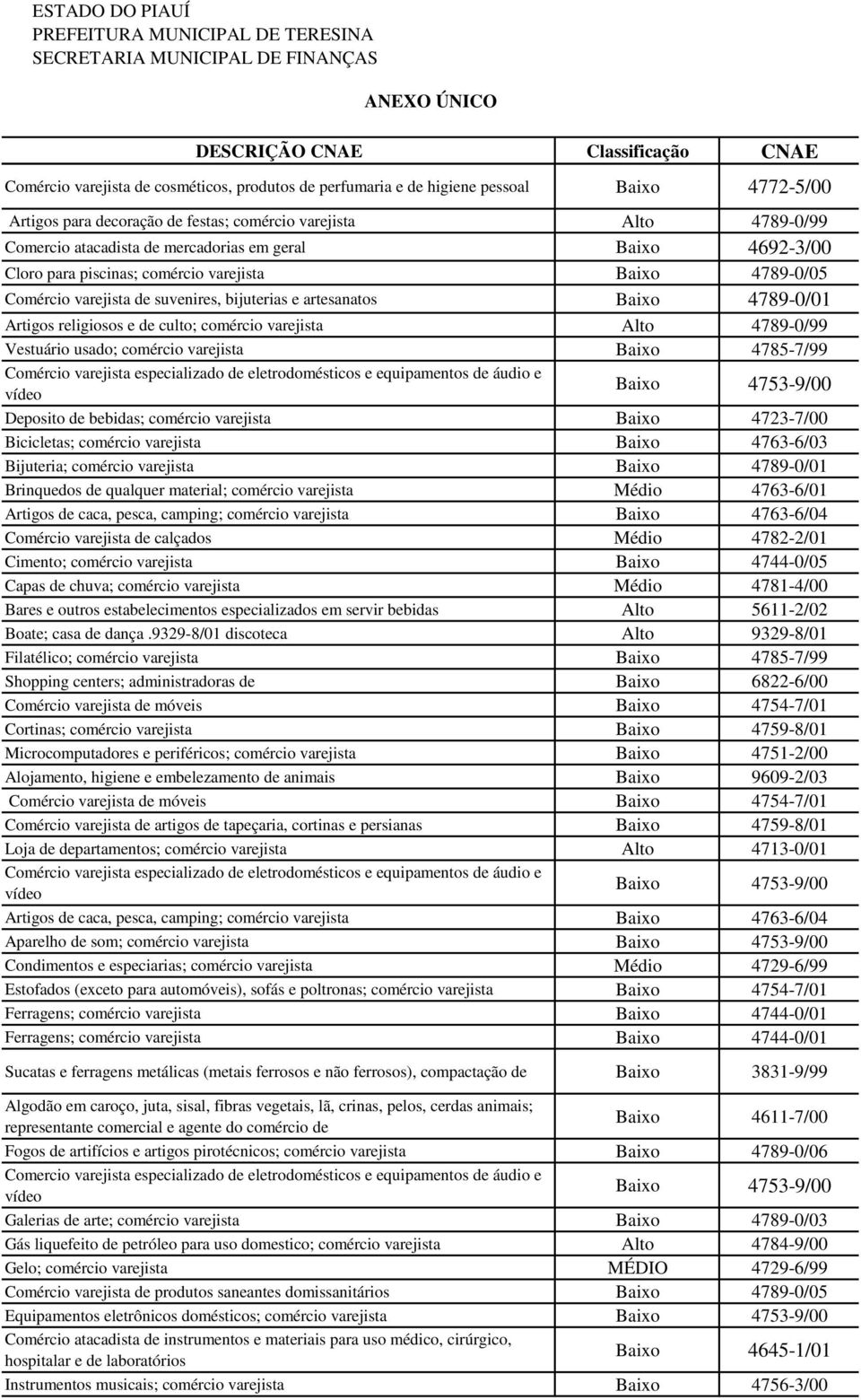 varejista Alto 4789-0/99 Vestuário usado; comércio varejista Baixo 4785-7/99 Comércio varejista especializado de eletrodomésticos e equipamentos de áudio e vídeo Baixo 4753-9/00 Deposito de bebidas;