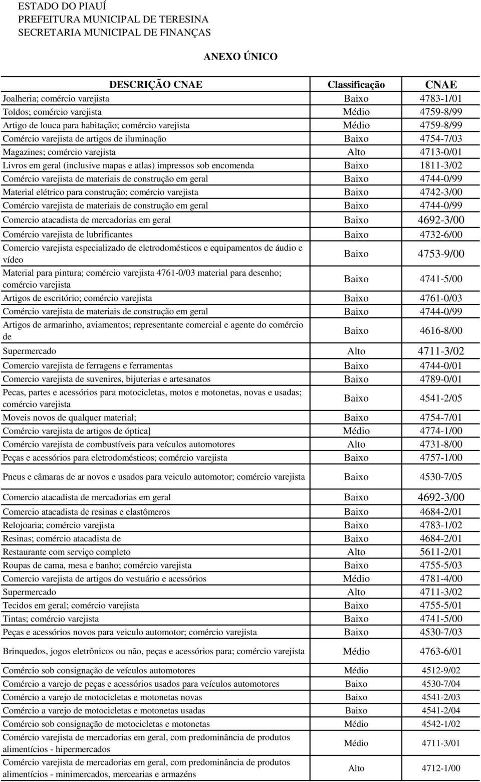 Baixo 4744-0/99 Material elétrico para construção; comércio varejista Baixo 4742-3/00 Comércio varejista de materiais de construção em geral Baixo 4744-0/99 Comercio atacadista de mercadorias em