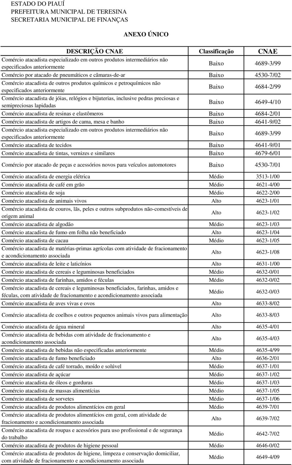 atacadista de resinas e elastômeros Baixo 4684-2/01 Comércio atacadista de artigos de cama, mesa e banho Baixo 4641-9/02 Comércio atacadista especializado em outros produtos intermediários não