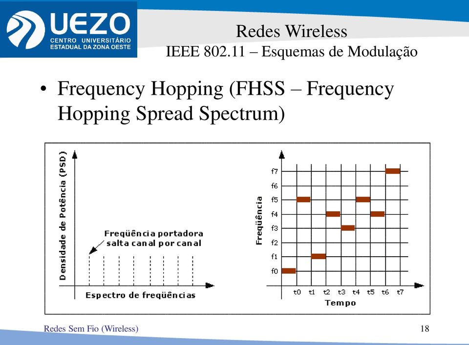 Frequency Hopping (FHSS