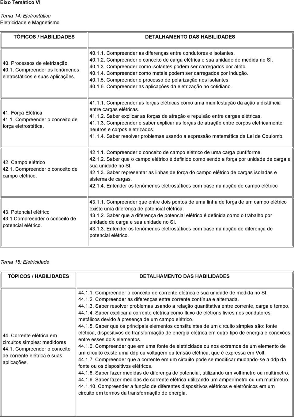 40.1.5. Compreender o processo de polarização nos isolantes. 40.1.6. Compreender as aplicações da eletrização no cotidiano. 41. Força Elétrica 41.1. Compreender o conceito de força eletrostática. 41.1.1. Compreender as forças elétricas como uma manifestação da ação a distância entre cargas elétricas.