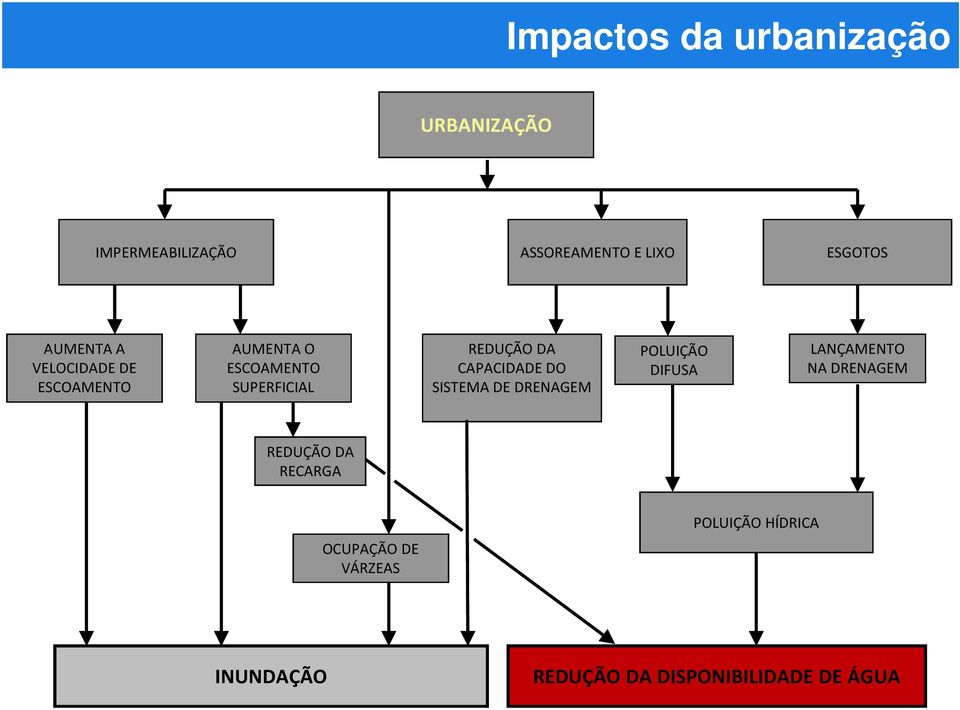 CAPACIDADE DO SISTEMA DE DRENAGEM POLUIÇÃO DIFUSA LANÇAMENTO NA DRENAGEM REDUÇÃO DA