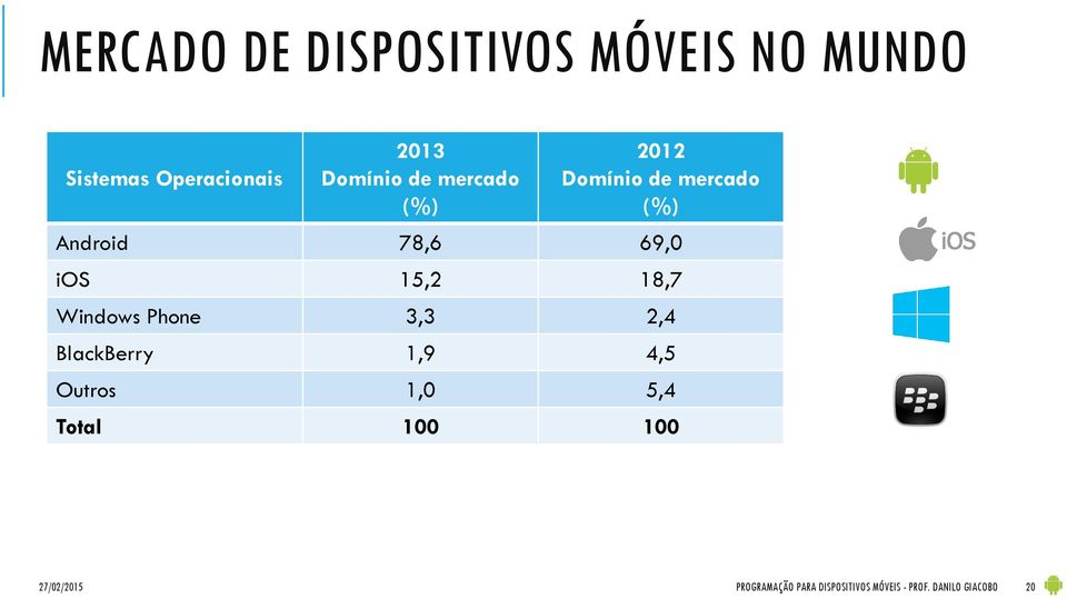 15,2 18,7 Windows Phone 3,3 2,4 BlackBerry 1,9 4,5 Outros 1,0 5,4 Total