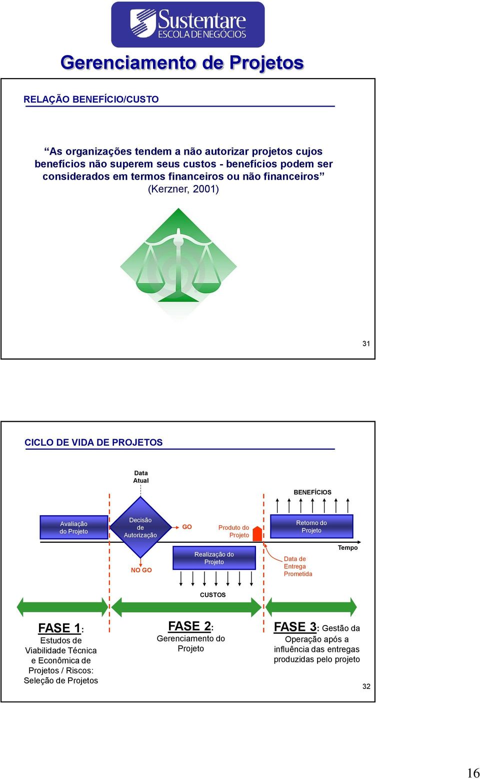 Produto do Projeto Retorno do Projeto NO GO Realização do Projeto Data de Entrega Prometida Tempo CUSTOS FASE 1: Estudos de Viabilidade Técnica e Econômica