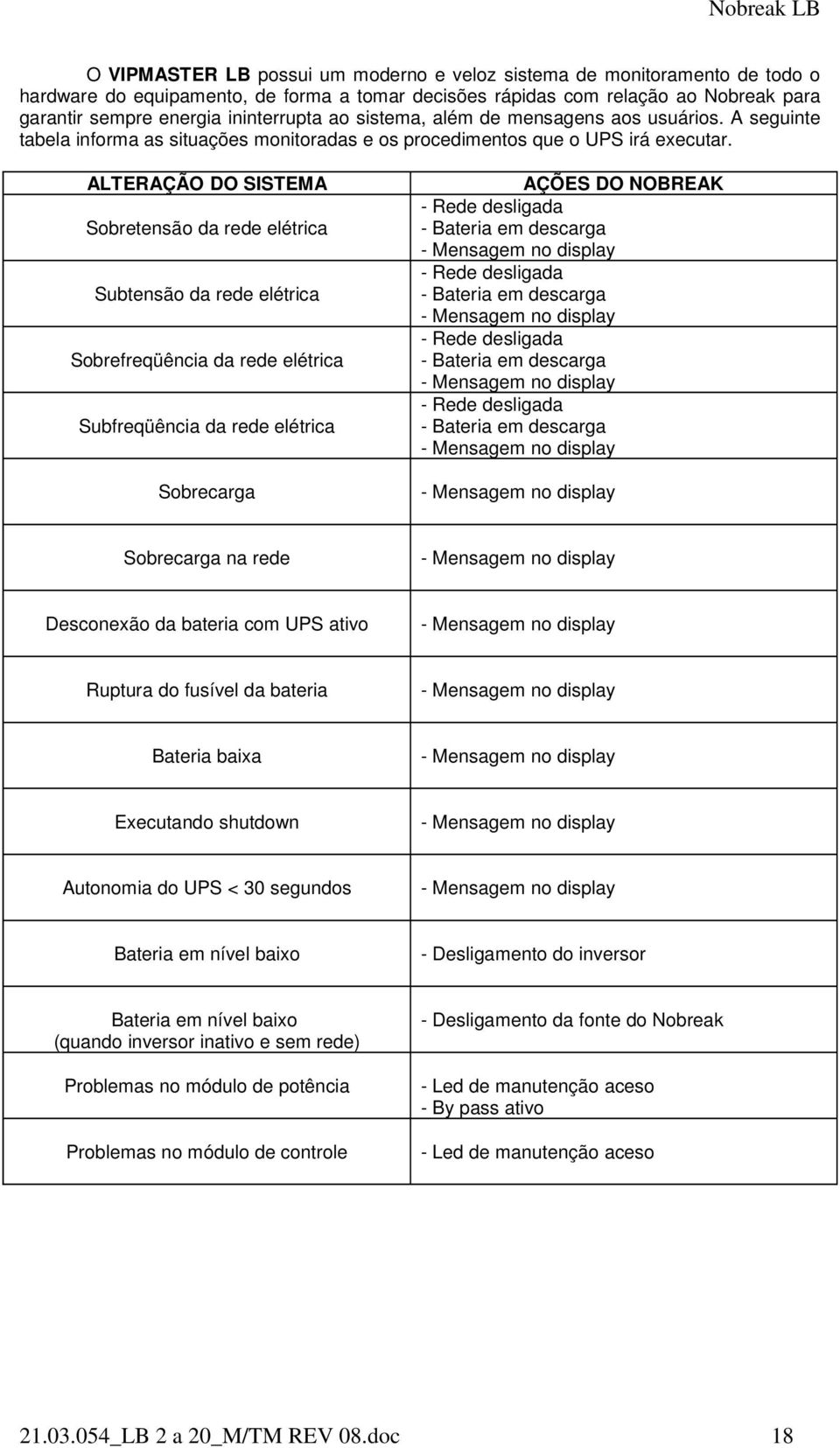 ALTERAÇÃO DO SISTEMA Sobretensão da rede elétrica Subtensão da rede elétrica Sobrefreqüência da rede elétrica Subfreqüência da rede elétrica Sobrecarga AÇÕES DO NOBREAK - Rede desligada - Bateria em