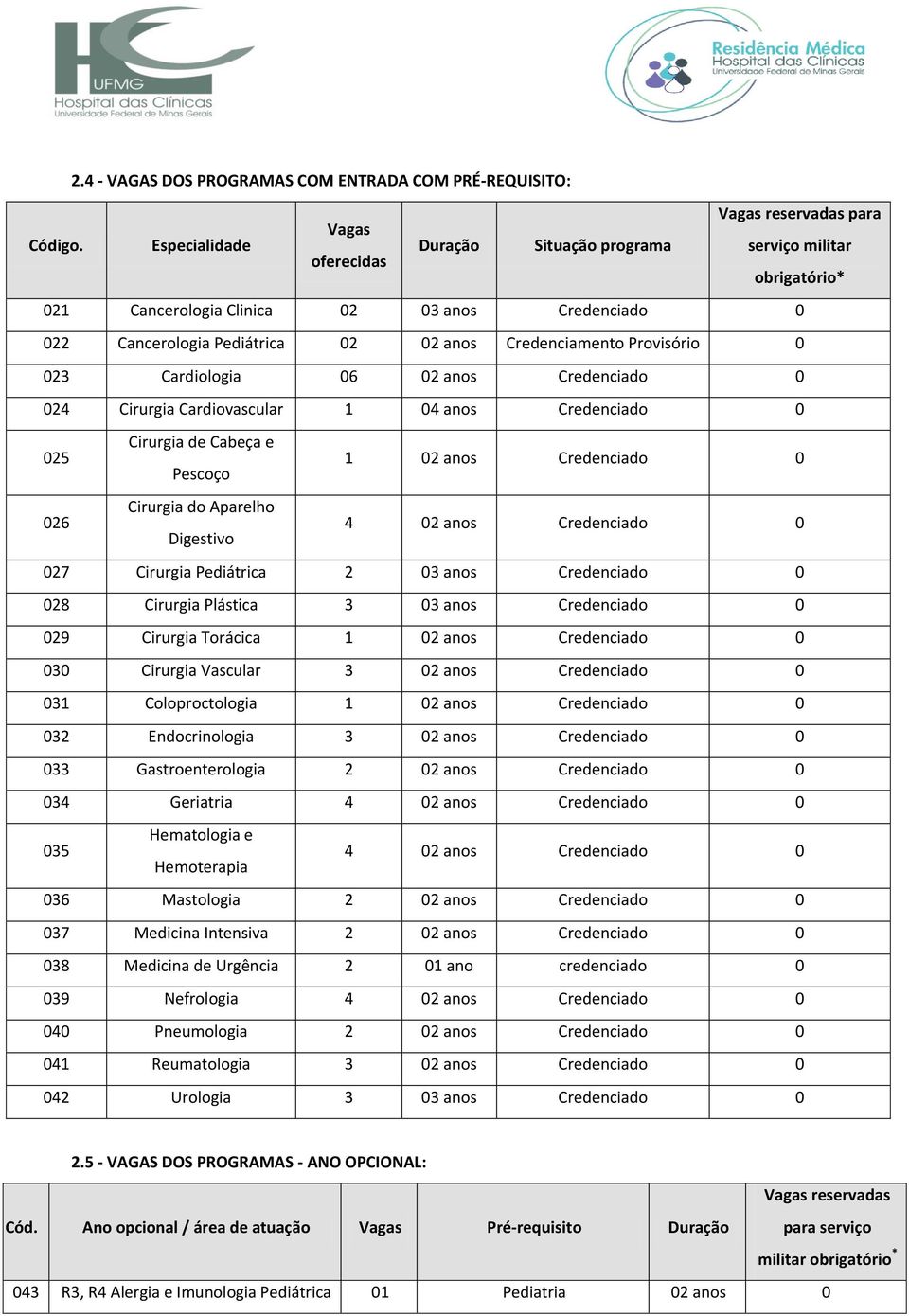 023 Cardiologia 06 02 anos Credenciado 0 024 Cirurgia Cardiovascular 1 04 anos Credenciado 0 025 Cirurgia de Cabeça e Pescoço 1 02 anos Credenciado 0 026 Cirurgia do Aparelho Digestivo 4 02 anos