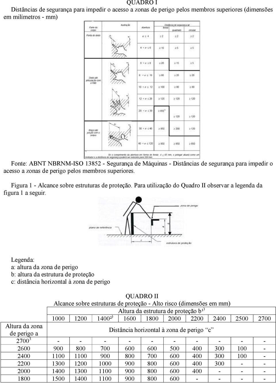 Legenda: a: altura da zona de perigo b: altura da estrutura de proteção c: distância horizontal à zona de perigo Altura da zona de perigo a QUADRO II Alcance sobre estruturas de proteção - Alto risco