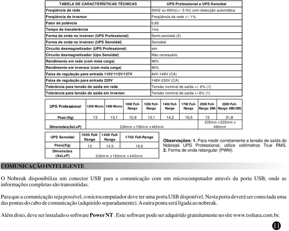 Circuito desmagnetizador (Ups Senoidal) Não necessário Rendimento em rede (com meia carga) 96% Rendimento em inversor (com meia carga) 80% Faixa de regulação para entrada 110V/115V/127V 84V-148V (CA)