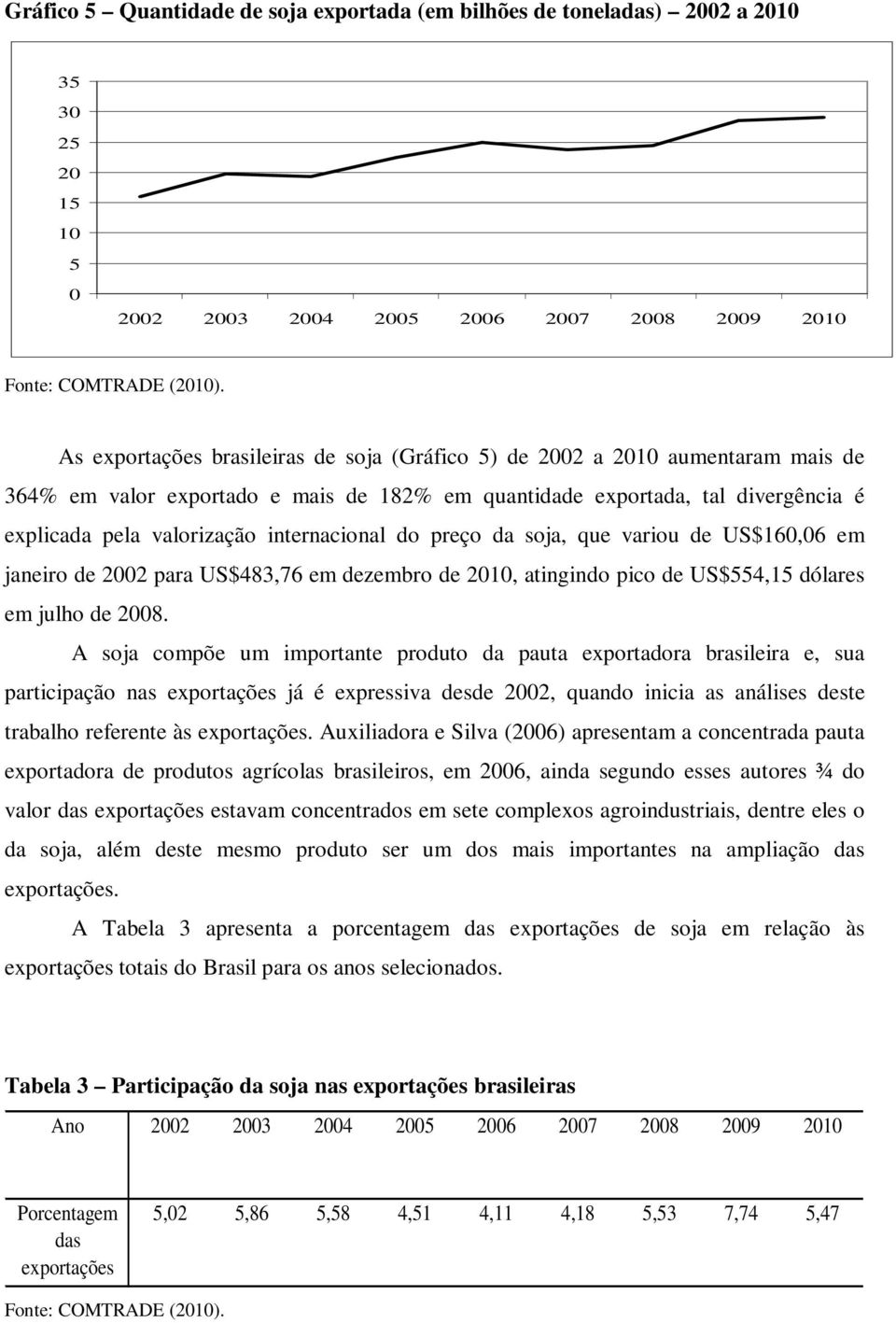 internacional do preço da soja, que variou de US$160,06 em janeiro de 2002 para US$483,76 em dezembro de 2010, atingindo pico de US$554,15 dólares em julho de 2008.