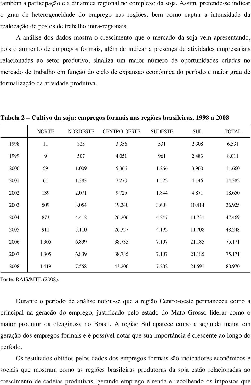 A análise dos dados mostra o crescimento que o mercado da soja vem apresentando, pois o aumento de empregos formais, além de indicar a presença de atividades empresariais relacionadas ao setor