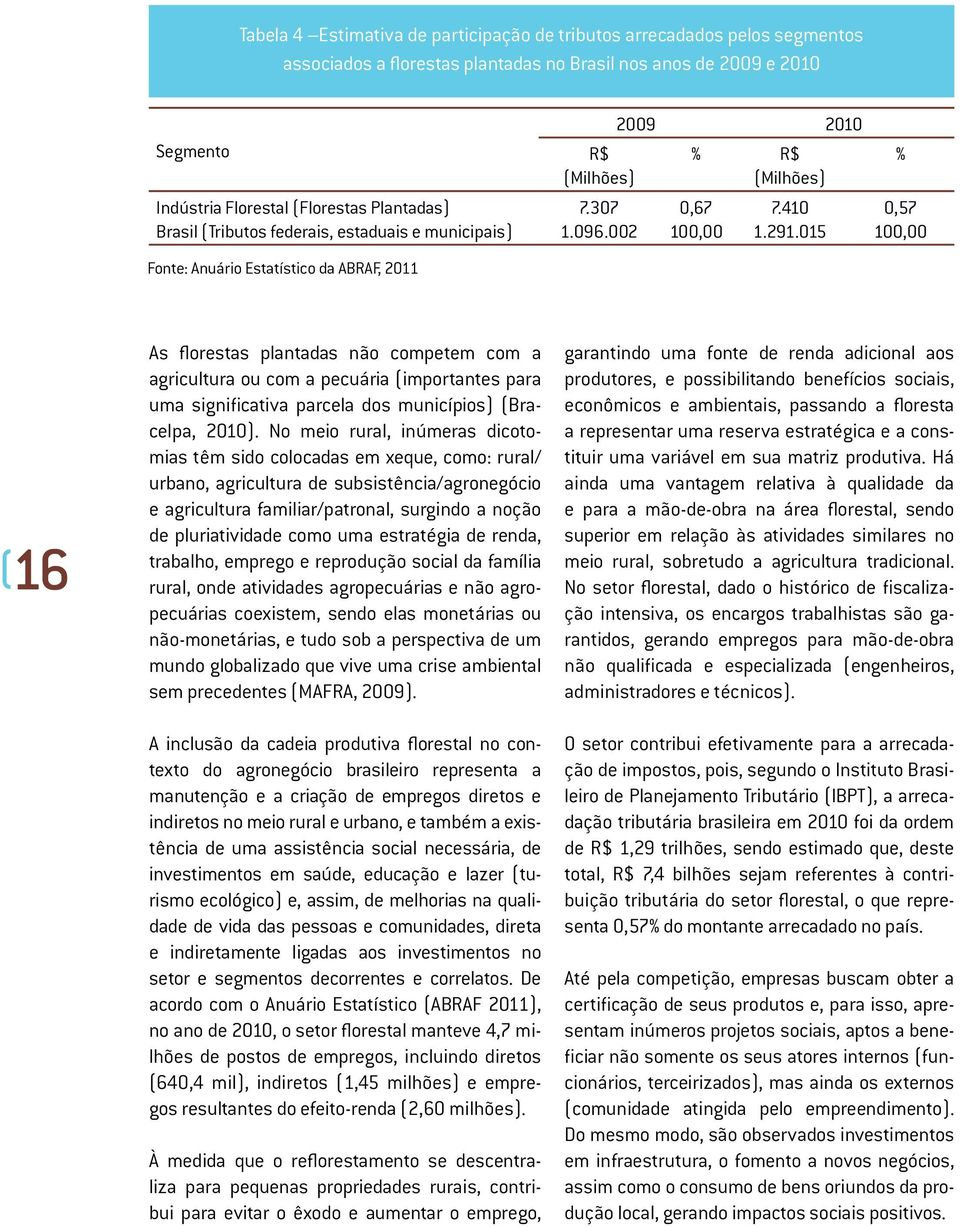 015 % 0,57 100,00 16 As florestas plantadas não competem com a agricultura ou com a pecuária (importantes para uma significativa parcela dos municípios) (Bracelpa, 2010).
