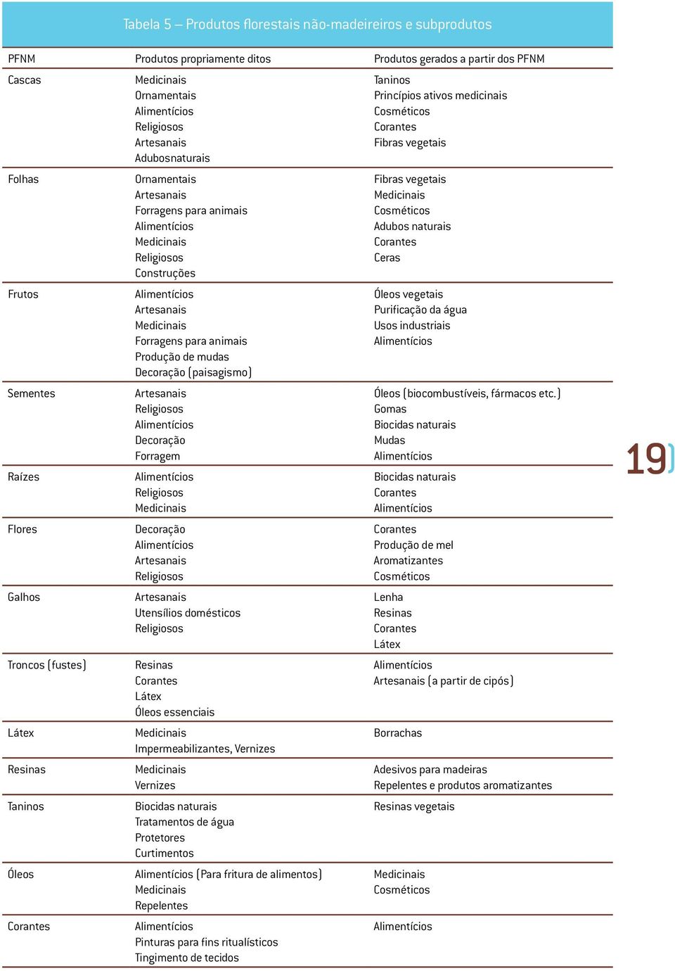 Construções Alimentícios Artesanais Medicinais Forragens para animais Produção de mudas Decoração (paisagismo) Artesanais Religiosos Alimentícios Decoração Forragem Alimentícios Religiosos Medicinais