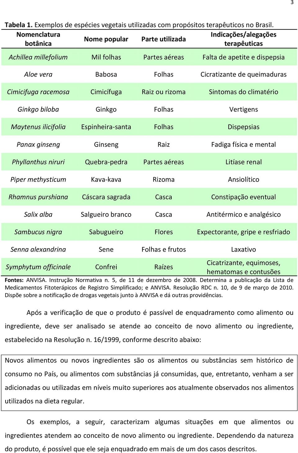 queimaduras Cimicifuga racemosa Cimicífuga Raiz ou rizoma Sintomas do climatério Ginkgo biloba Ginkgo Folhas Vertigens Maytenus ilicifolia Espinheira-santa Folhas Dispepsias Panax ginseng Ginseng