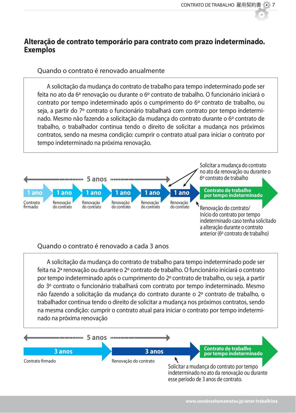 O funcionário iniciará o contrato por tempo indeterminado após o cumprimento do 6º contrato de trabalho, ou seja, a partir do 7º contrato o funcionário trabalhará com contrato por tempo indeterminado.