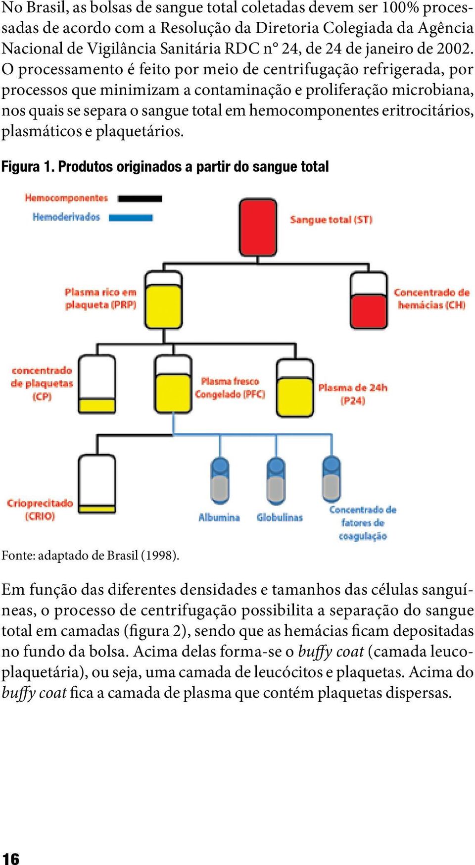 eritrocitários, plasmáticos e plaquetários. Figura 1. Produtos originados a partir do sangue total Fonte: adaptado de Brasil (1998).