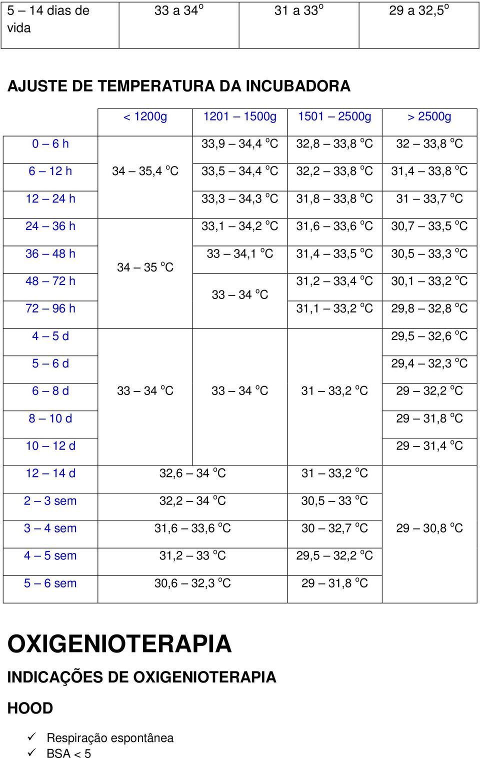 31,2 33,4 o C 30,1 33,2 o C 33 34 o C 72 96 h 31,1 33,2 o C 29,8 32,8 o C 4 5 d 29,5 32,6 o C 5 6 d 29,4 32,3 o C 6 8 d 33 34 o C 33 34 o C 31 33,2 o C 29 32,2 o C 8 10 d 29 31,8 o C 10 12 d 29 31,4