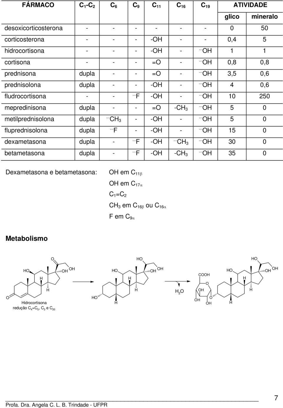 .. 10 250 mepredinisona dupla - - = -C 3... 5 0 metilprednisolona dupla... C 3 - - -... 5 0 fluprednisolona dupla... F - - -... 15 0 dexametasona dupla -... F -... C 3... 30 0 betametasona dupla -.