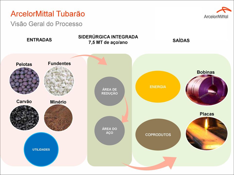 SAÍDAS Pelotas Fundentes Bobinas ÁREA DE REDUÇÃO