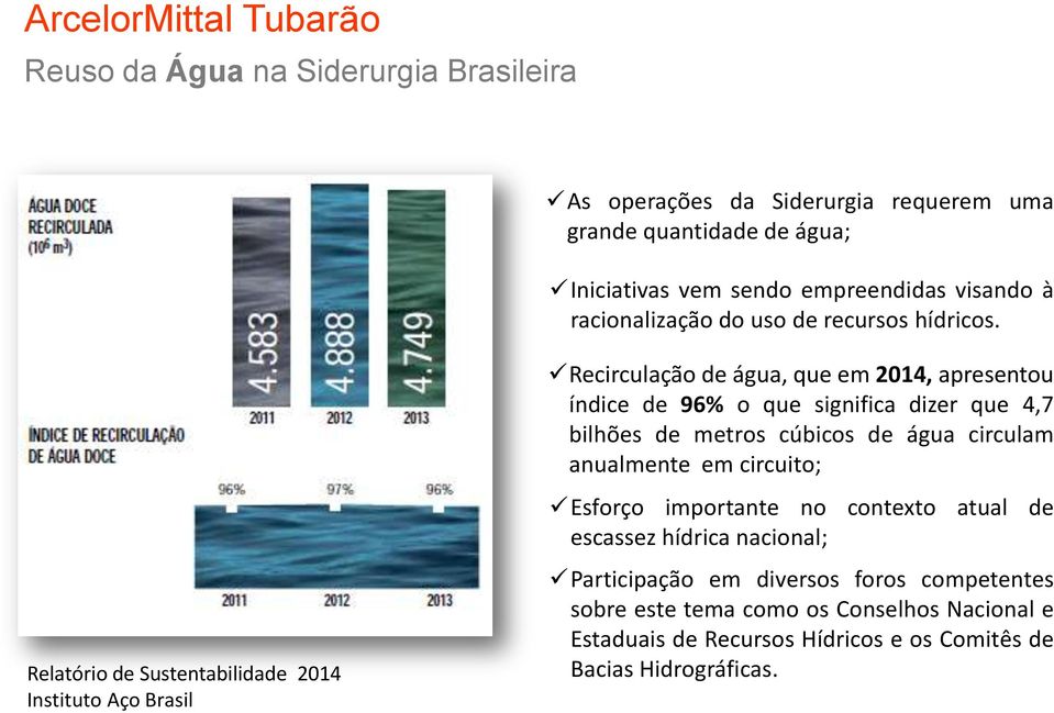 Relatório de Sustentabilidade 2014 Instituto Aço Brasil Recirculação de água, que em 2014, apresentou índice de 96% o que significa dizer que 4,7 bilhões de metros