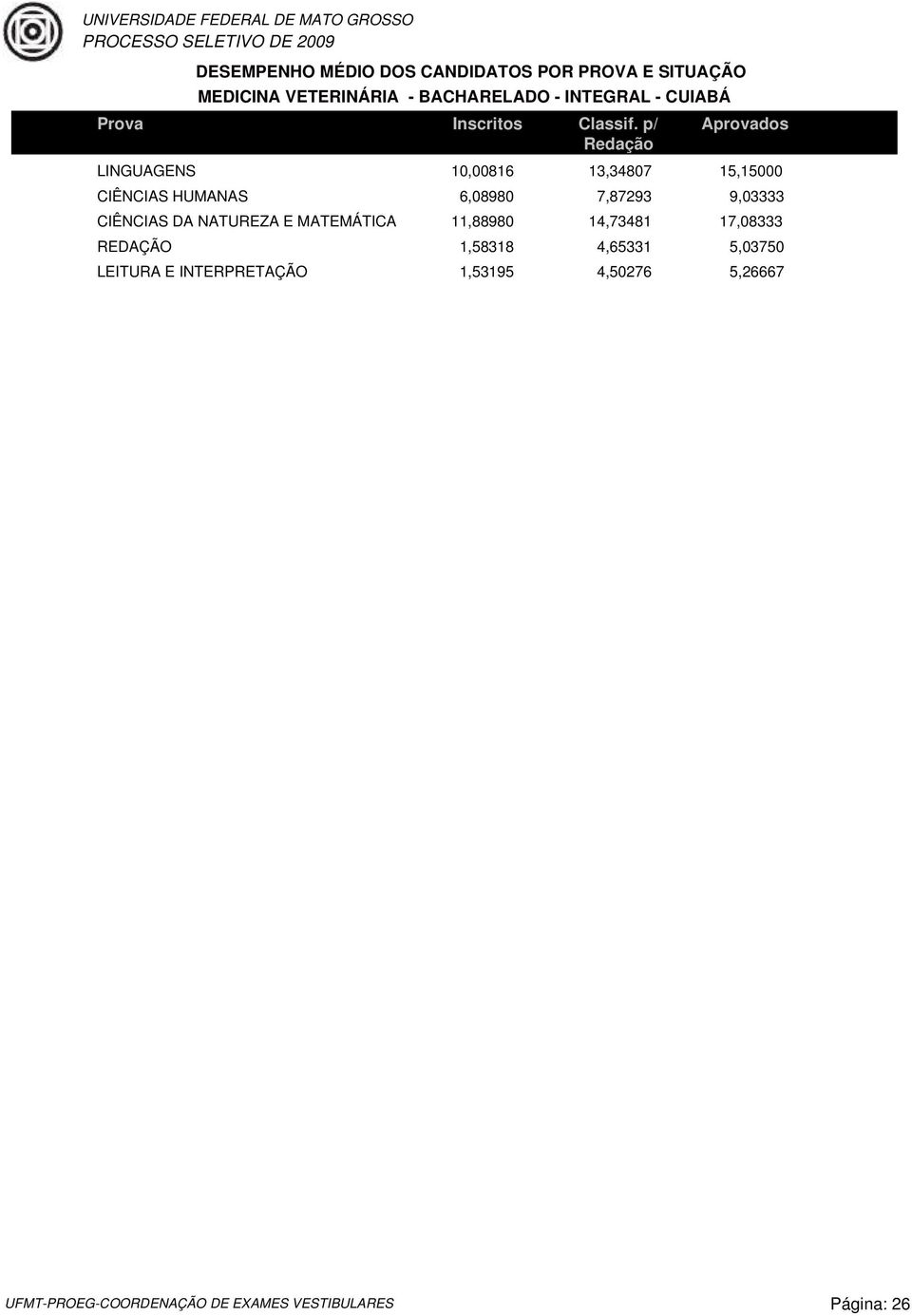 9,03333 CIÊNCIAS DA NATUREZA E MATEMÁTICA 11,88980 14,73481 17,08333 REDAÇÃO 1,58318 4,65331