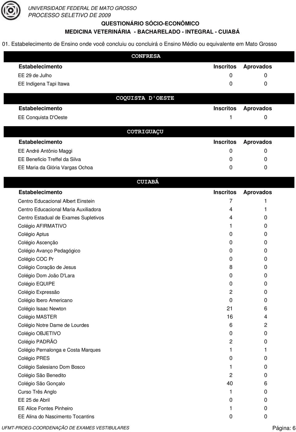 Colégio Avanço Pedagógico 0 0 Colégio COC Pr 0 0 Colégio Coração de Jesus 8 0 Colégio Dom João D'Lara 0 0 Colégio EQUIPE 0 0 Colégio Expressão 2 0 Colégio Ibero Americano 0 0 Colégio Isaac Newton 21