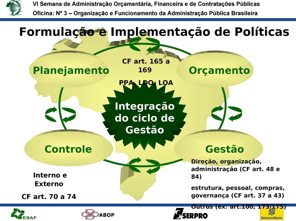 Gestão Direção, organização, administração (CF art.