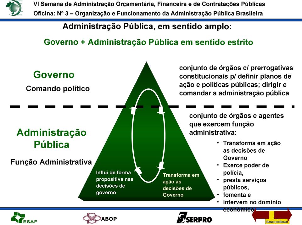 exercem função administrativa: Administração Pública Função Administrativa Influi de forma propositiva nas decisões de governo Transforma em ação as