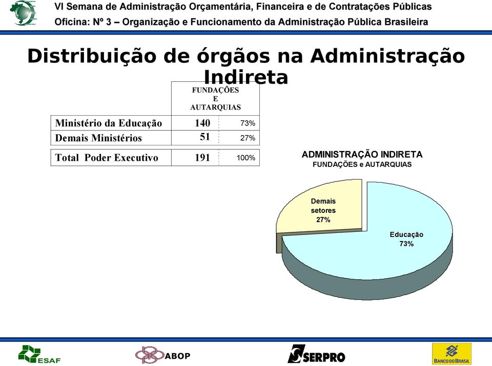 51 73% Total Poder Executivo 191 100% 2 27% ADMINISTRAÇÃO