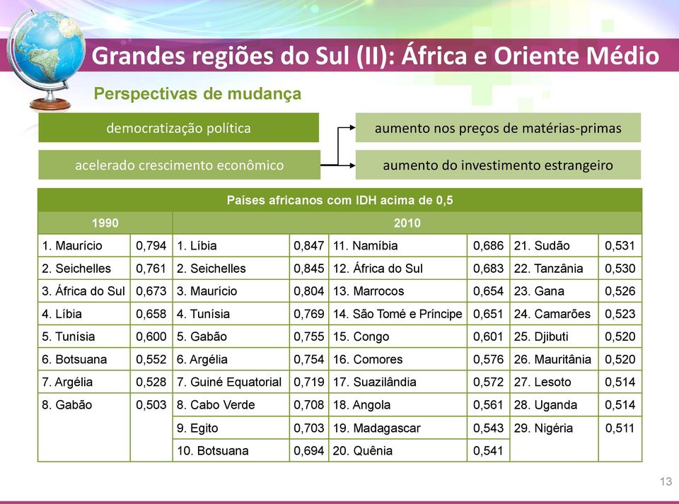 Tanzânia 0,530 3. África do Sul 0,673 3. Maurício 0,804 13. Marrocos 0,654 23. Gana 0,526 4. Líbia 0,658 4. Tunísia 0,769 14. São Tomé e Príncipe 0,651 24. Camarões 0,523 5. Tunísia 0,600 5.