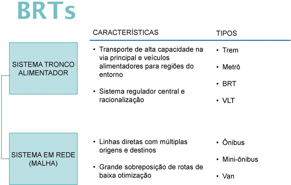 racionalização TIPOS Trem Metrô BRT VLT SISTEMA EM REDE (MALHA) Linhas diretas com