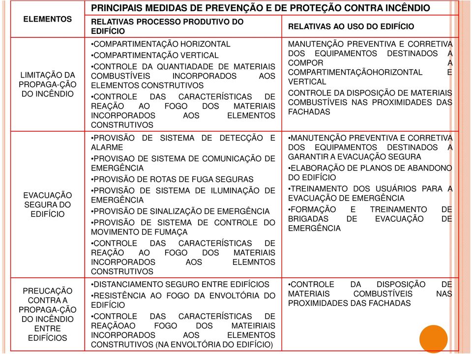 CARACTERÍSTICAS DE REAÇÃO AO FOGO DOS MATERIAIS INCORPORADOS AOS ELEMENTOS CONSTRUTIVOS PROVISÃO DE SISTEMA DE DETECÇÃO E ALARME PROVISAO DE SISTEMA DE COMUNICAÇÃO DE EMERGÊNCIA PROVISÃO DE ROTAS DE